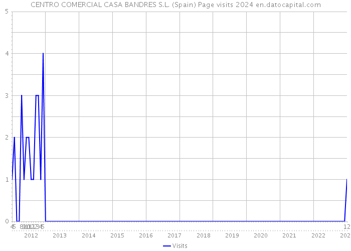 CENTRO COMERCIAL CASA BANDRES S.L. (Spain) Page visits 2024 
