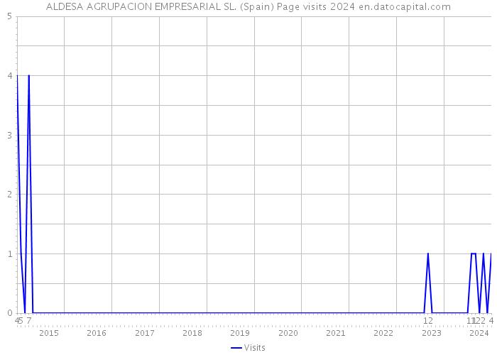 ALDESA AGRUPACION EMPRESARIAL SL. (Spain) Page visits 2024 