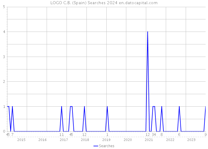 LOGO C.B. (Spain) Searches 2024 
