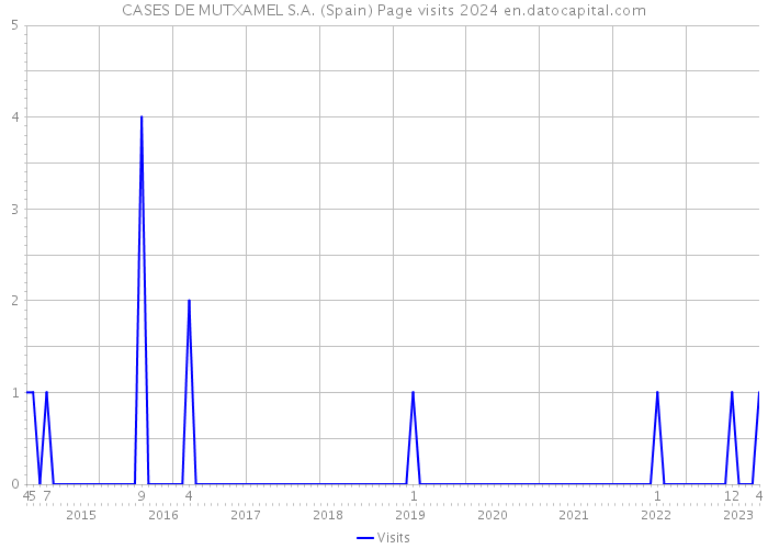 CASES DE MUTXAMEL S.A. (Spain) Page visits 2024 