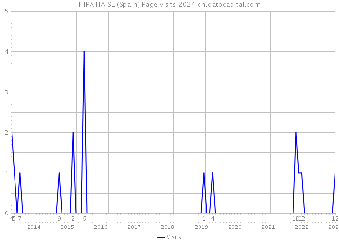 HIPATIA SL (Spain) Page visits 2024 