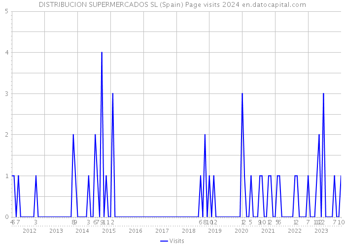 DISTRIBUCION SUPERMERCADOS SL (Spain) Page visits 2024 