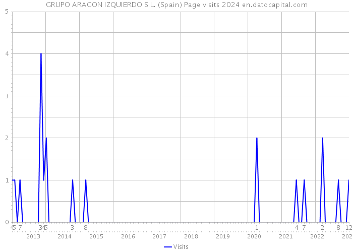 GRUPO ARAGON IZQUIERDO S.L. (Spain) Page visits 2024 