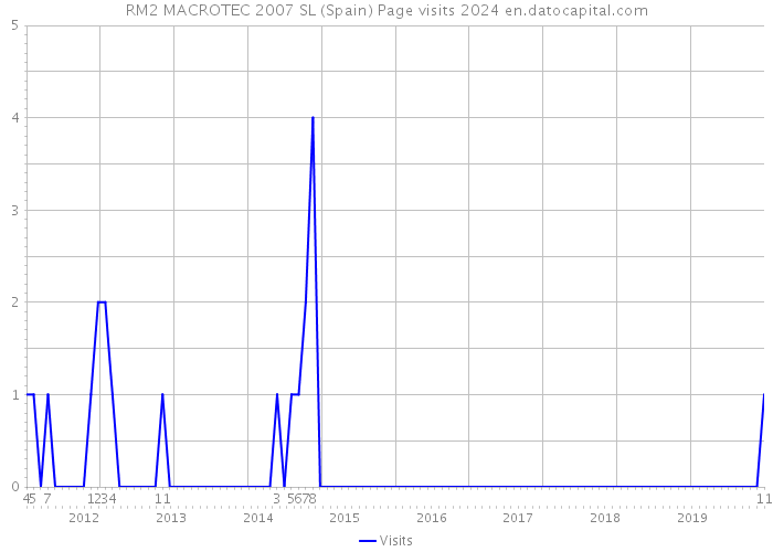 RM2 MACROTEC 2007 SL (Spain) Page visits 2024 