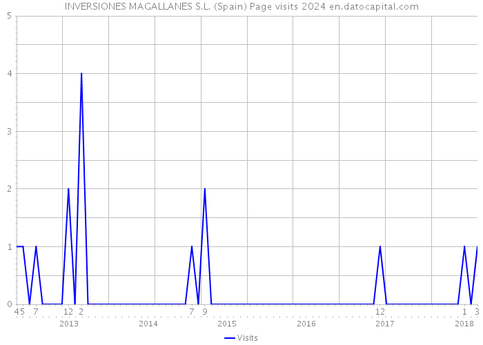 INVERSIONES MAGALLANES S.L. (Spain) Page visits 2024 