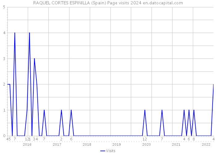 RAQUEL CORTES ESPINILLA (Spain) Page visits 2024 