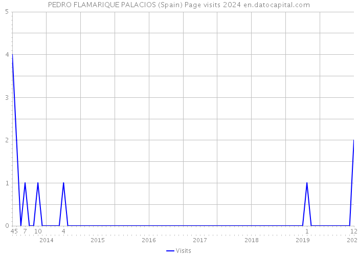 PEDRO FLAMARIQUE PALACIOS (Spain) Page visits 2024 