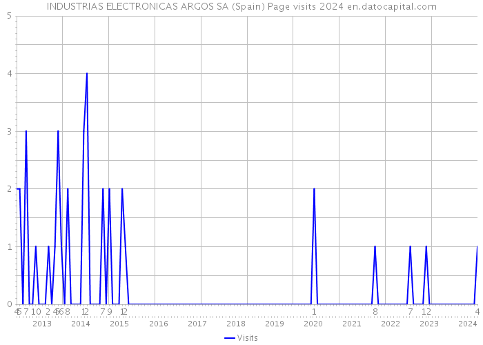 INDUSTRIAS ELECTRONICAS ARGOS SA (Spain) Page visits 2024 