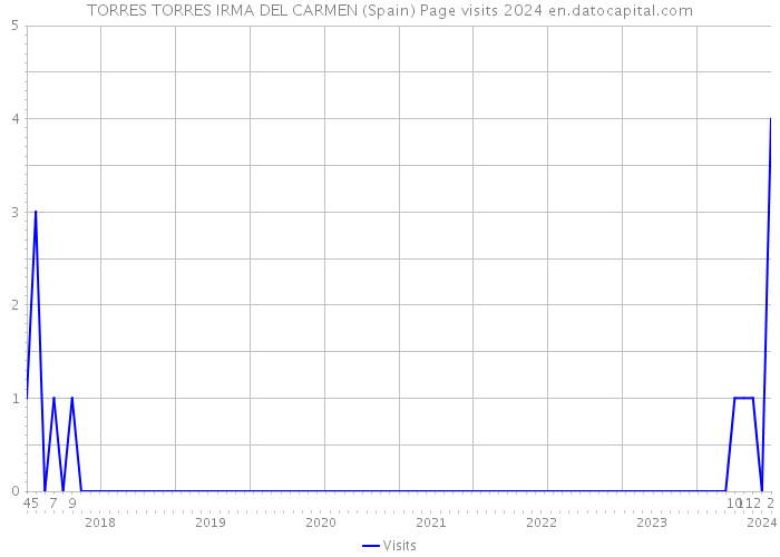 TORRES TORRES IRMA DEL CARMEN (Spain) Page visits 2024 