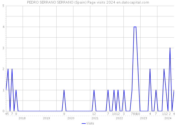 PEDRO SERRANO SERRANO (Spain) Page visits 2024 