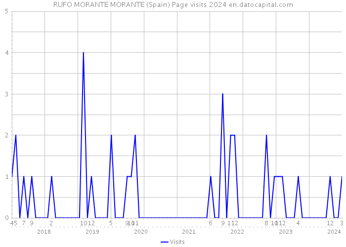 RUFO MORANTE MORANTE (Spain) Page visits 2024 
