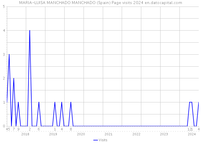 MARIA-LUISA MANCHADO MANCHADO (Spain) Page visits 2024 