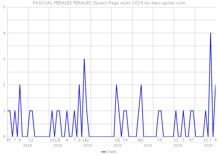 PASCUAL PERALES PERALES (Spain) Page visits 2024 