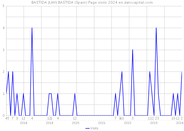 BASTIDA JUAN BASTIDA (Spain) Page visits 2024 