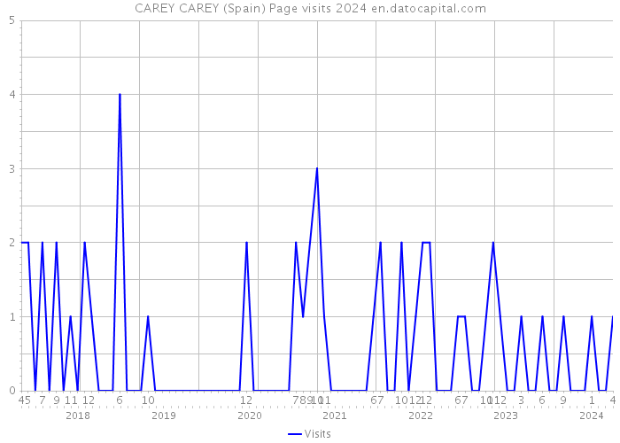 CAREY CAREY (Spain) Page visits 2024 