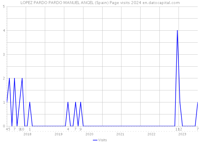 LOPEZ PARDO PARDO MANUEL ANGEL (Spain) Page visits 2024 