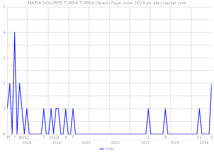 MARIA DOLORES TORRA TORRA (Spain) Page visits 2024 