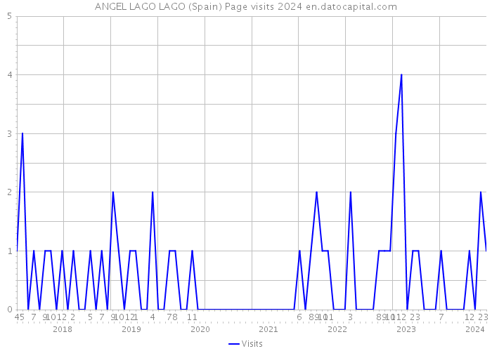 ANGEL LAGO LAGO (Spain) Page visits 2024 