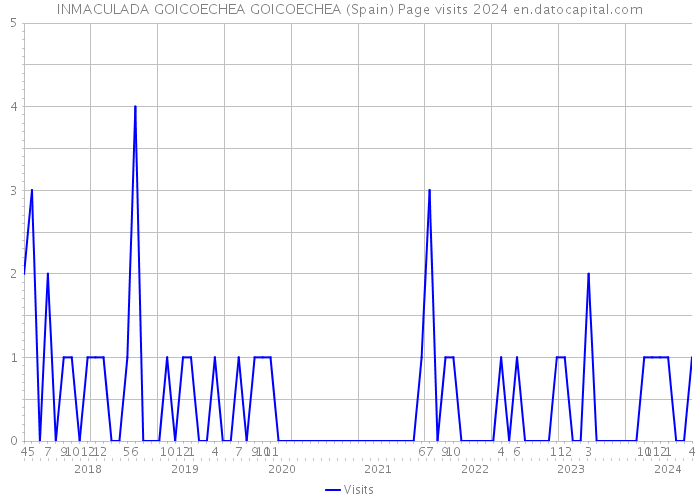 INMACULADA GOICOECHEA GOICOECHEA (Spain) Page visits 2024 