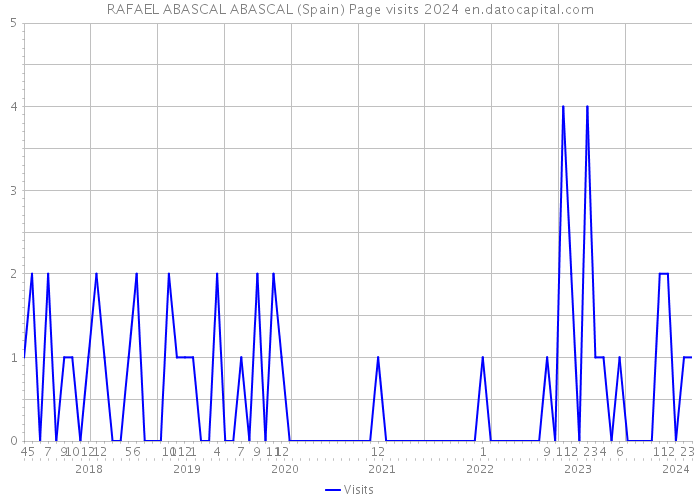 RAFAEL ABASCAL ABASCAL (Spain) Page visits 2024 