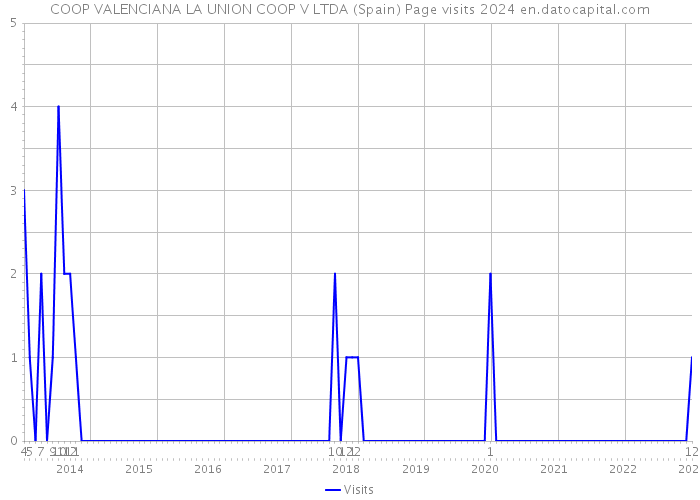 COOP VALENCIANA LA UNION COOP V LTDA (Spain) Page visits 2024 