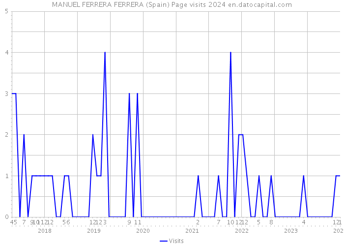 MANUEL FERRERA FERRERA (Spain) Page visits 2024 