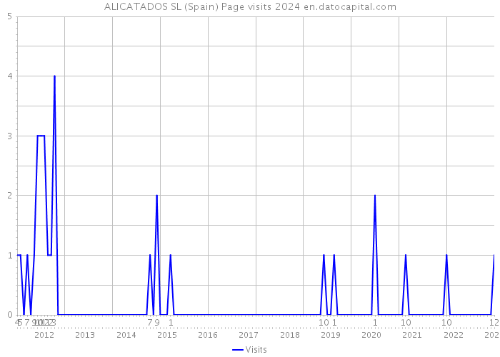 ALICATADOS SL (Spain) Page visits 2024 
