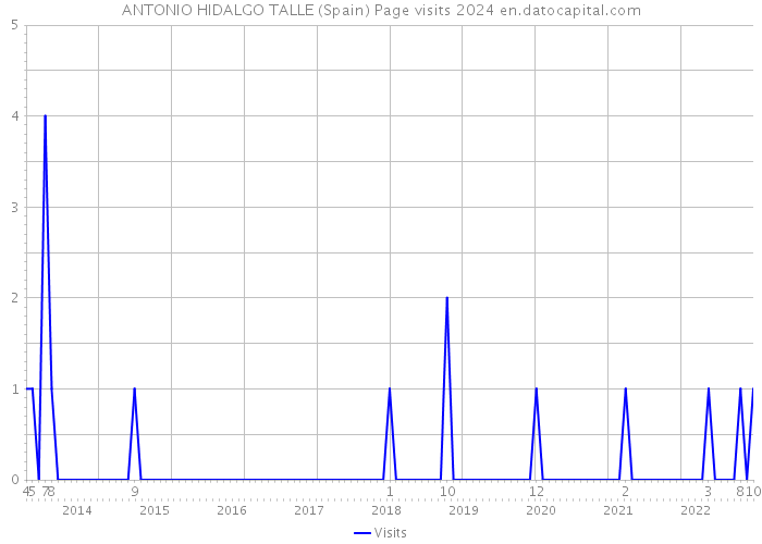 ANTONIO HIDALGO TALLE (Spain) Page visits 2024 