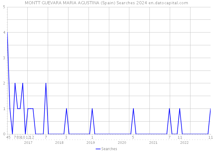 MONTT GUEVARA MARIA AGUSTINA (Spain) Searches 2024 