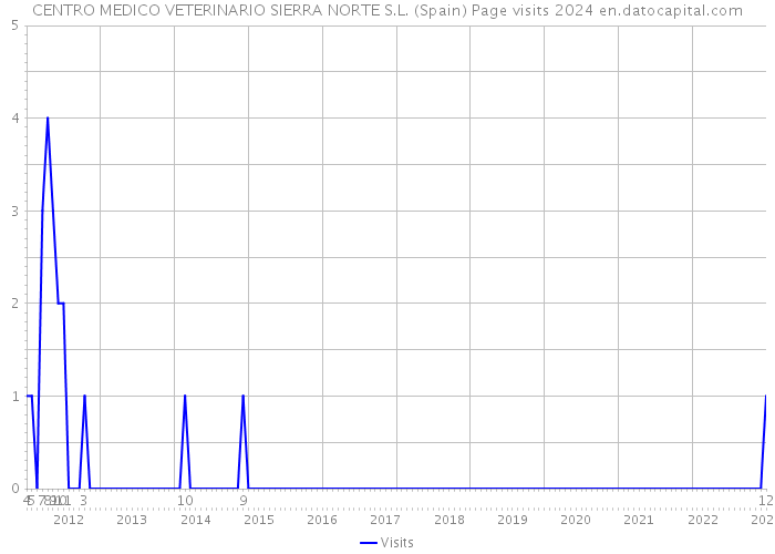 CENTRO MEDICO VETERINARIO SIERRA NORTE S.L. (Spain) Page visits 2024 