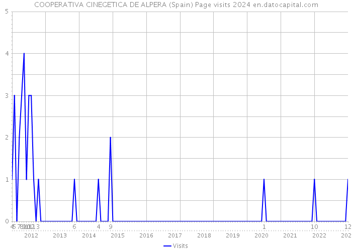 COOPERATIVA CINEGETICA DE ALPERA (Spain) Page visits 2024 