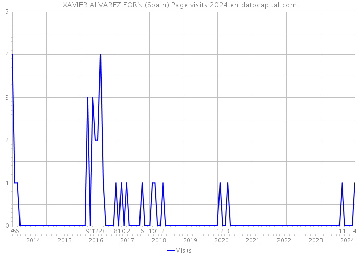 XAVIER ALVAREZ FORN (Spain) Page visits 2024 