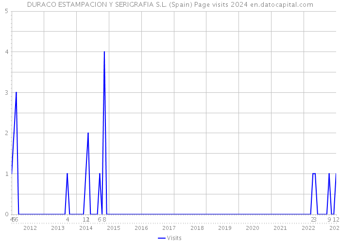 DURACO ESTAMPACION Y SERIGRAFIA S.L. (Spain) Page visits 2024 