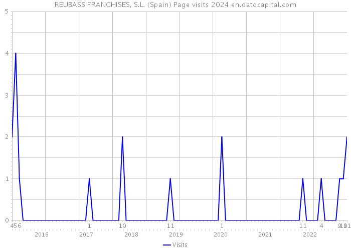 REUBASS FRANCHISES, S.L. (Spain) Page visits 2024 