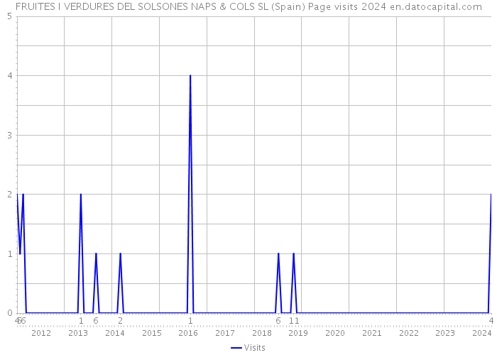 FRUITES I VERDURES DEL SOLSONES NAPS & COLS SL (Spain) Page visits 2024 