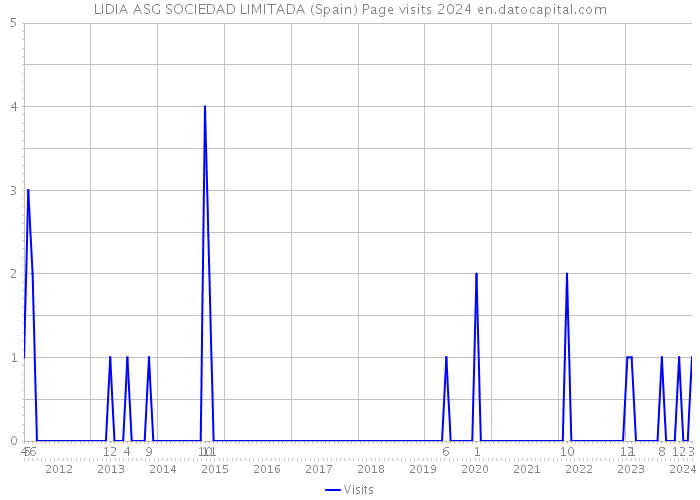 LIDIA ASG SOCIEDAD LIMITADA (Spain) Page visits 2024 