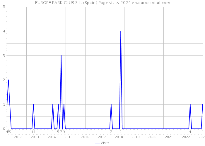 EUROPE PARK CLUB S.L. (Spain) Page visits 2024 