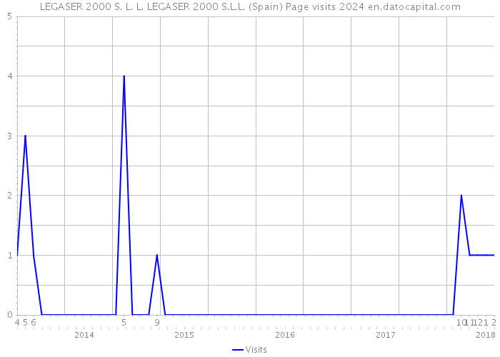 LEGASER 2000 S. L. L. LEGASER 2000 S.L.L. (Spain) Page visits 2024 