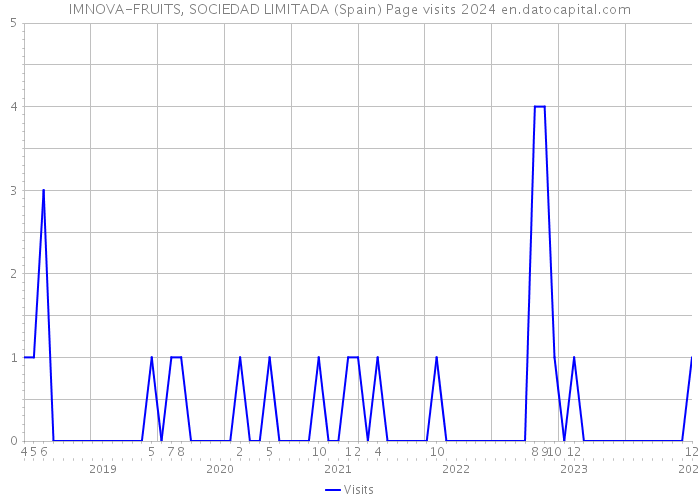IMNOVA-FRUITS, SOCIEDAD LIMITADA (Spain) Page visits 2024 