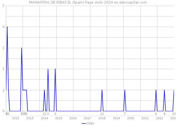 MANANTIAL DE IDEAS SL (Spain) Page visits 2024 