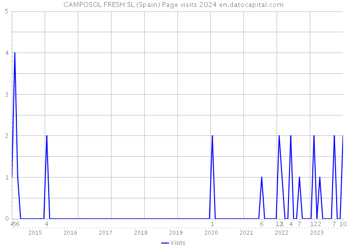 CAMPOSOL FRESH SL (Spain) Page visits 2024 