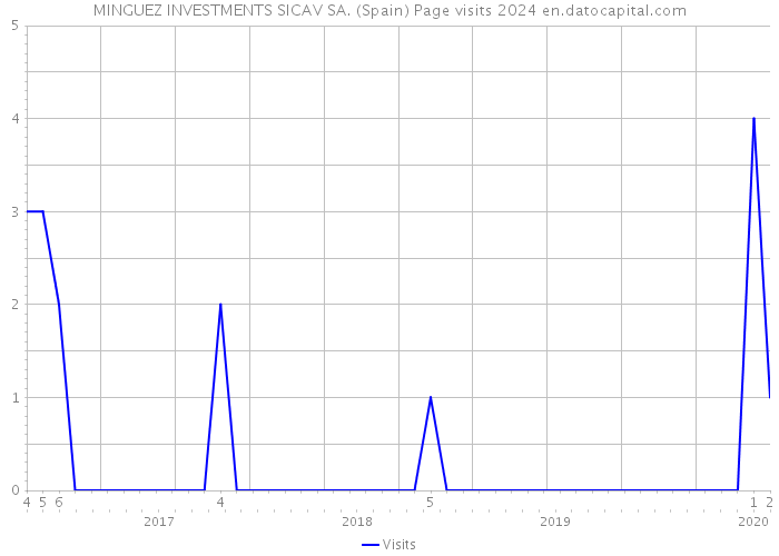 MINGUEZ INVESTMENTS SICAV SA. (Spain) Page visits 2024 