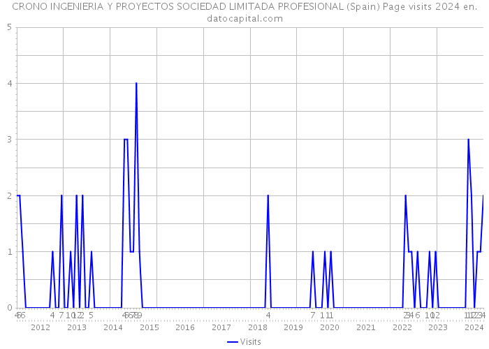 CRONO INGENIERIA Y PROYECTOS SOCIEDAD LIMITADA PROFESIONAL (Spain) Page visits 2024 