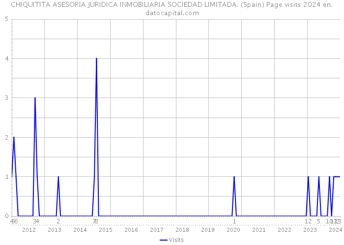 CHIQUITITA ASESORIA JURIDICA INMOBILIARIA SOCIEDAD LIMITADA. (Spain) Page visits 2024 