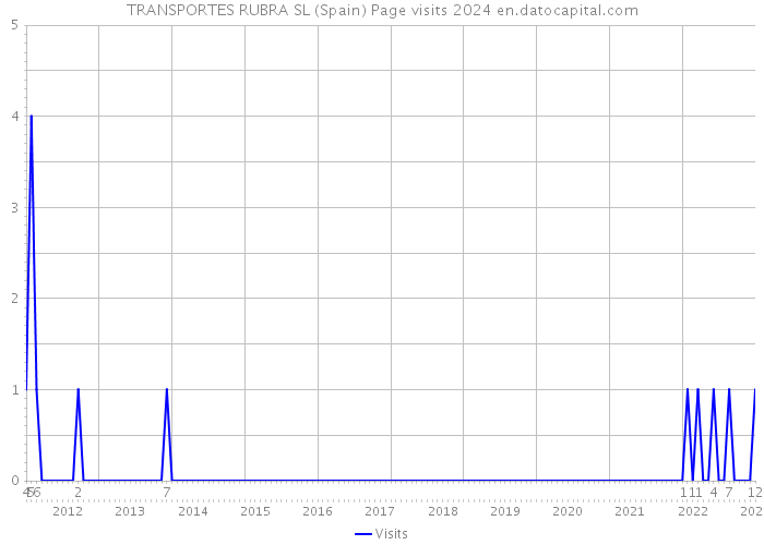 TRANSPORTES RUBRA SL (Spain) Page visits 2024 