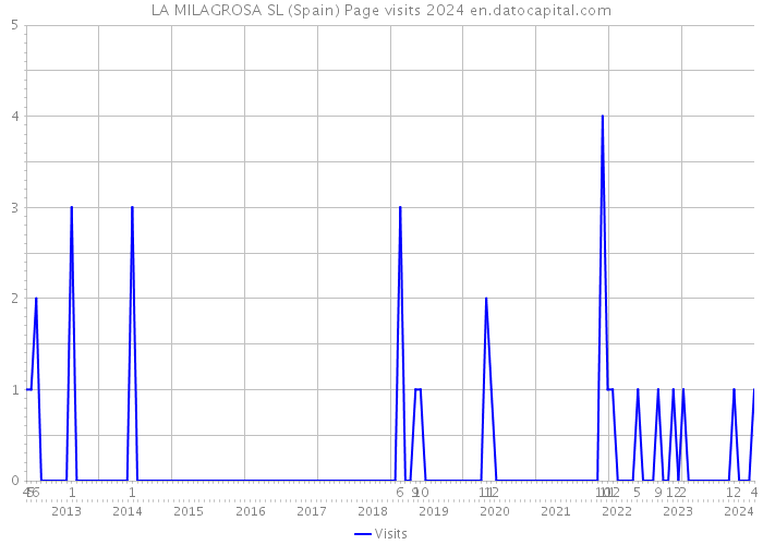 LA MILAGROSA SL (Spain) Page visits 2024 