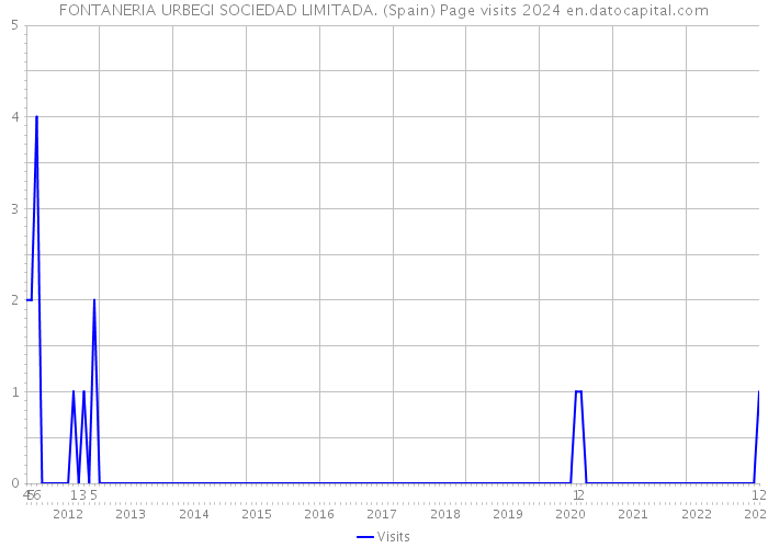 FONTANERIA URBEGI SOCIEDAD LIMITADA. (Spain) Page visits 2024 