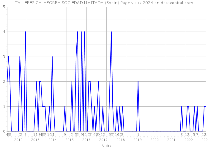 TALLERES CALAFORRA SOCIEDAD LIMITADA (Spain) Page visits 2024 