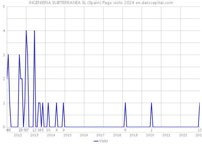 INGENIERIA SUBTERRANEA SL (Spain) Page visits 2024 