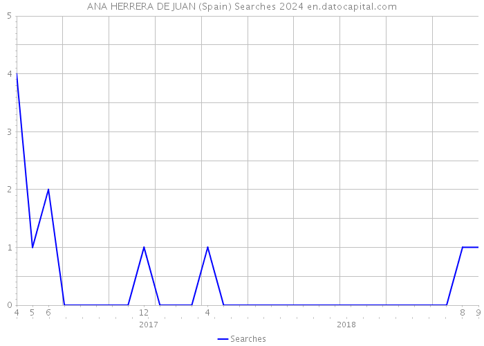 ANA HERRERA DE JUAN (Spain) Searches 2024 
